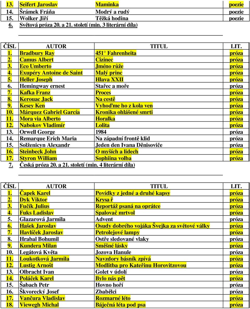 Hemingway ernest Stařec a moře próza 7. Kafka Franz Proces próza 8. Kerouac Jack Na cestě próza 9. Kesey Ken Vyhoďme ho z kola ven próza 10. Márquez Gabriel García Kronika ohlášené smrti próza 11.