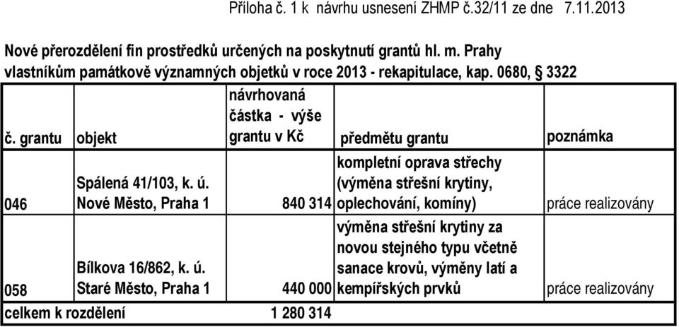 grantu objekt grantu v Kč předmětu grantu poznámka Spálená 41/103, k. ú.