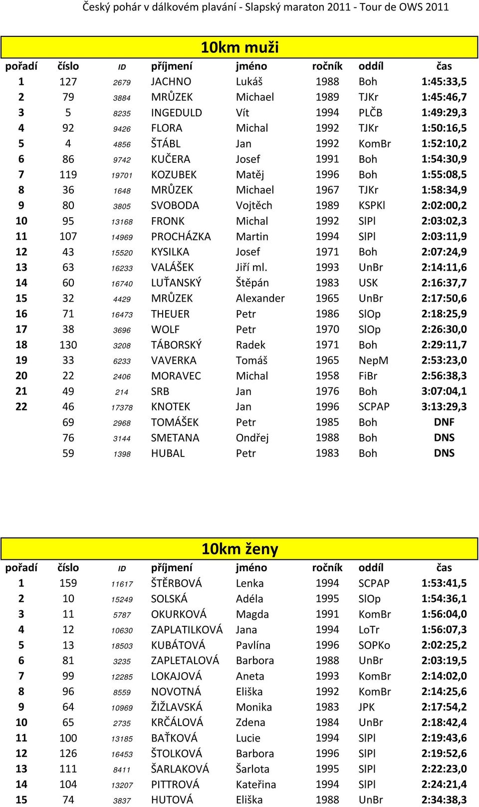 2:02:00,2 10 95 13168 FRONK Michal 1992 SlPl 2:03:02,3 11 107 14969 PROCHÁZKA Martin 1994 SlPl 2:03:11,9 12 43 15520 KYSILKA Josef 1971 Boh 2:07:24,9 13 63 16233 VALÁŠEK Jiří ml.