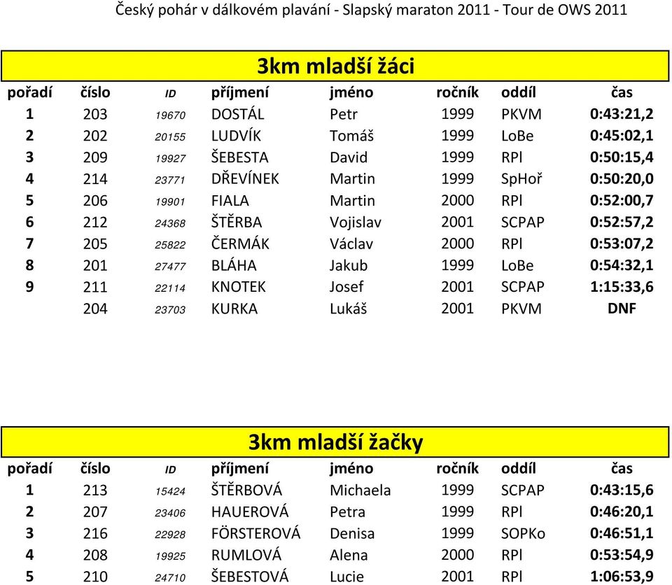 Jakub 1999 LoBe 0:54:32,1 9 211 22114 KNOTEK Josef 2001 SCPAP 1:15:33,6 204 23703 KURKA Lukáš 2001 PKVM DNF 3km mladší žačky 1 213 15424 ŠTĚRBOVÁ Michaela 1999 SCPAP 0:43:15,6 2