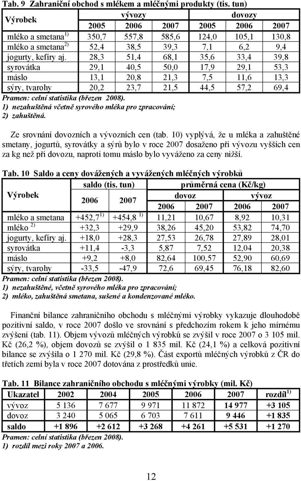 28,3 51,4 68,1 35,6 33,4 39,8 syrovátka 29,1 40,5 50,0 17,9 29,1 53,3 máslo 13,1 20,8 21,3 7,5 11,6 13,3 sýry, tvarohy 20,2 23,7 21,5 44,5 57,2 69,4 Pramen: celní statistika (březen 2008).