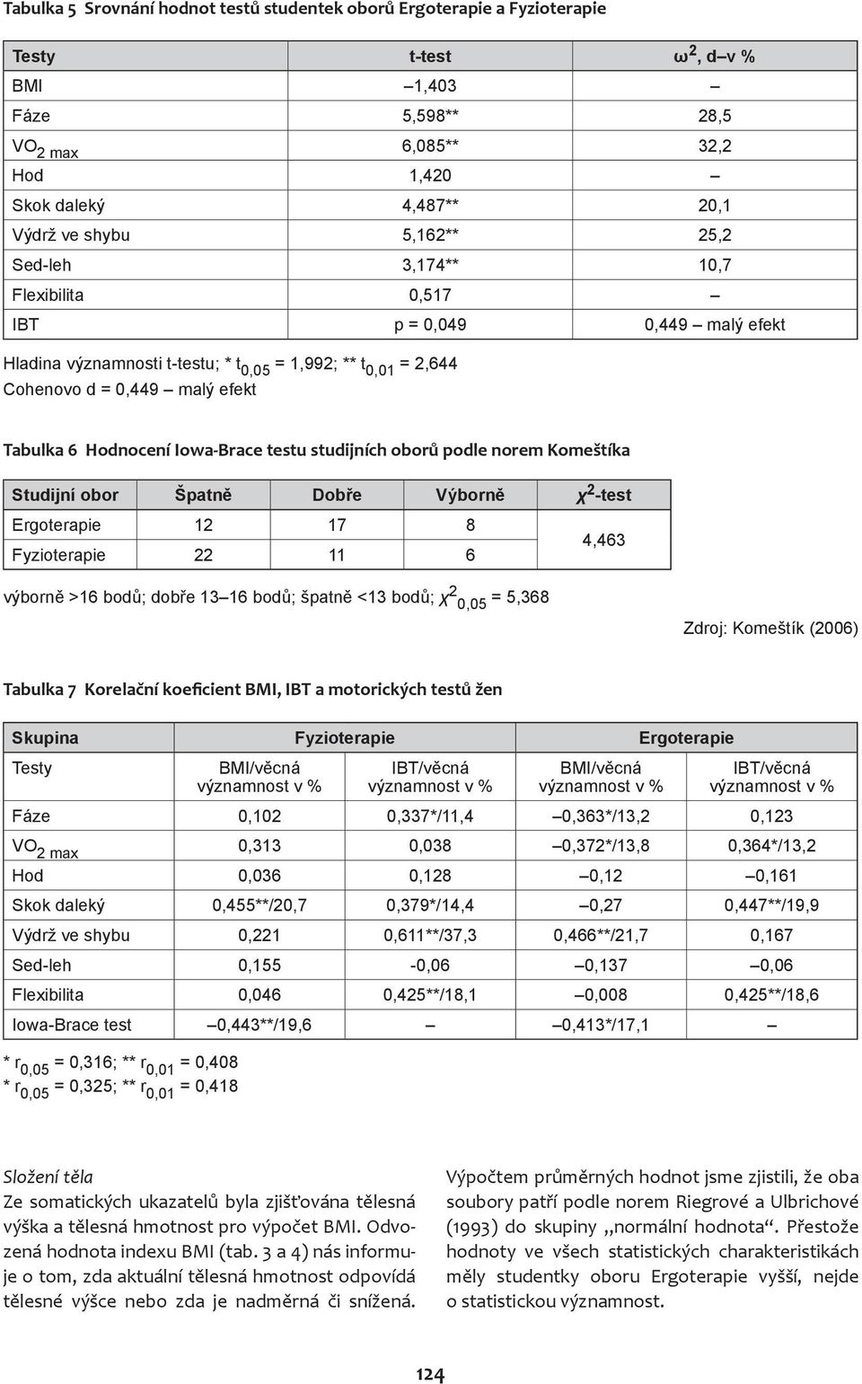 t-testu; * t 0,05 = 1,992; ** t 0,01 = 2,644 Cohenovo d = 0,449 malý efekt Tabulka 6 Hodnocení Iowa-Brace testu studijních oborů podle norem Komeštíka Studijní obor Špatně Dobře Výborně χ 2 -test