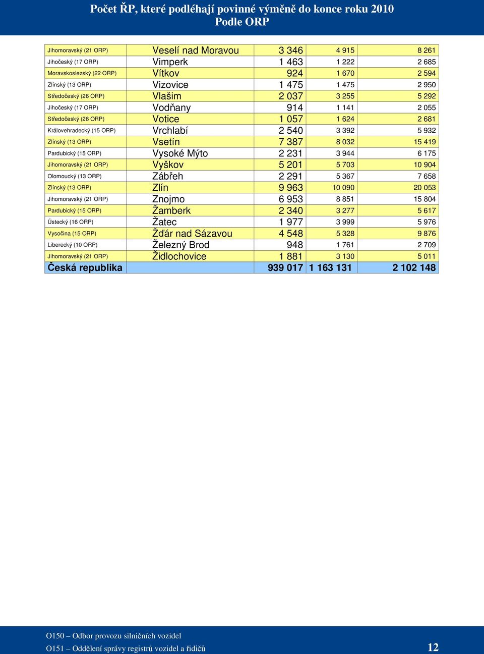 681 Královehradecký (15 ORP) Vrchlabí 2 540 3 392 5 932 Zlínský (13 ORP) Vsetín 7 387 8 032 15 419 Pardubický (15 ORP) Vysoké Mýto 2 231 3 944 6 175 Jihomoravský (21 ORP) Vyškov 5 201 5 703 10 904