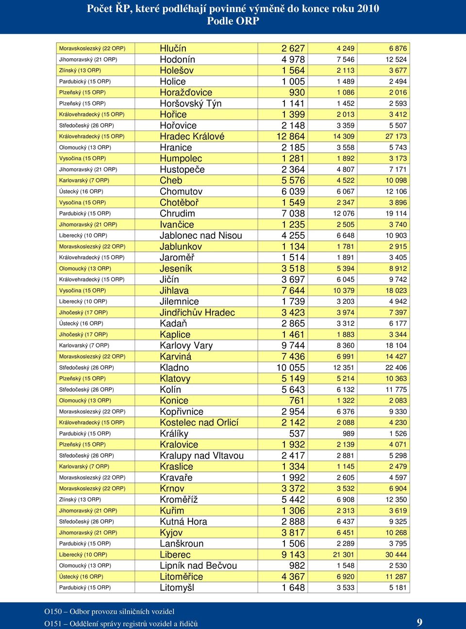 412 Středočeský (26 ORP) Hořovice 2 148 3 359 5 507 Královehradecký (15 ORP) Hradec Králové 12 864 14 309 27 173 Olomoucký (13 ORP) Hranice 2 185 3 558 5 743 Vysočina (15 ORP) Humpolec 1 281 1 892 3