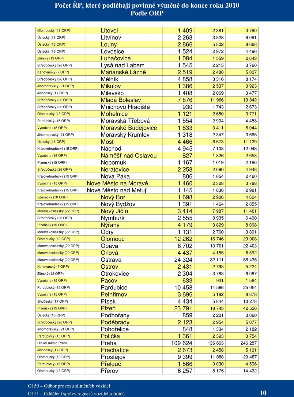 Středočeský (26 ORP) Mělník 4 858 3 316 8 174 Jihomoravský (21 ORP) Mikulov 1 386 2 537 3 923 Jihočeský (17 ORP) Milevsko 1 408 2 069 3 477 Středočeský (26 ORP) Mladá Boleslav 7 876 11 966 19 842