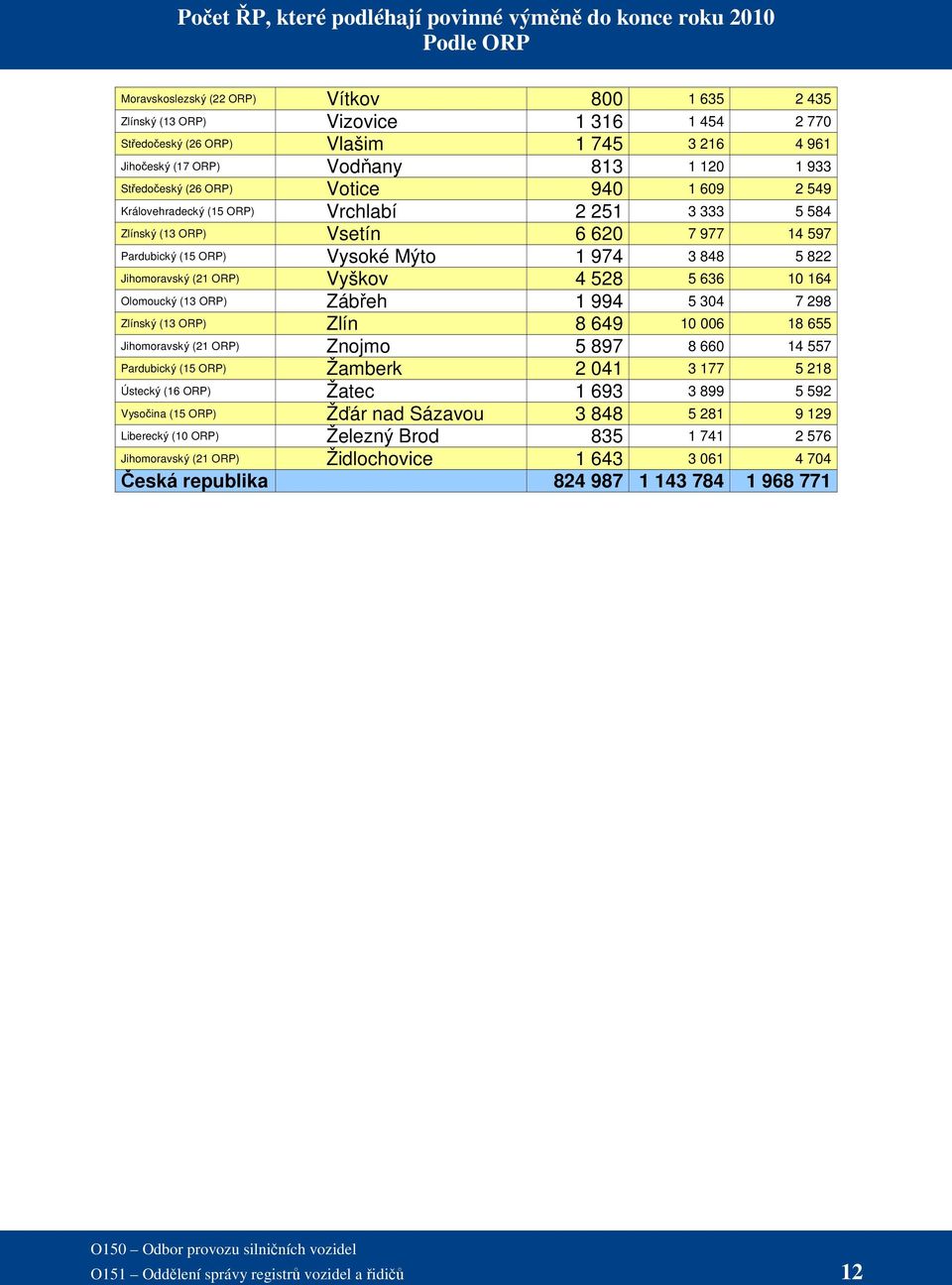 Pardubický (15 ORP) Vysoké Mýto 1 974 3 848 5 822 Jihomoravský (21 ORP) Vyškov 4 528 5 636 10 164 Olomoucký (13 ORP) Zábřeh 1 994 5 304 7 298 Zlínský (13 ORP) Zlín 8 649 10 006 18 655 Jihomoravský