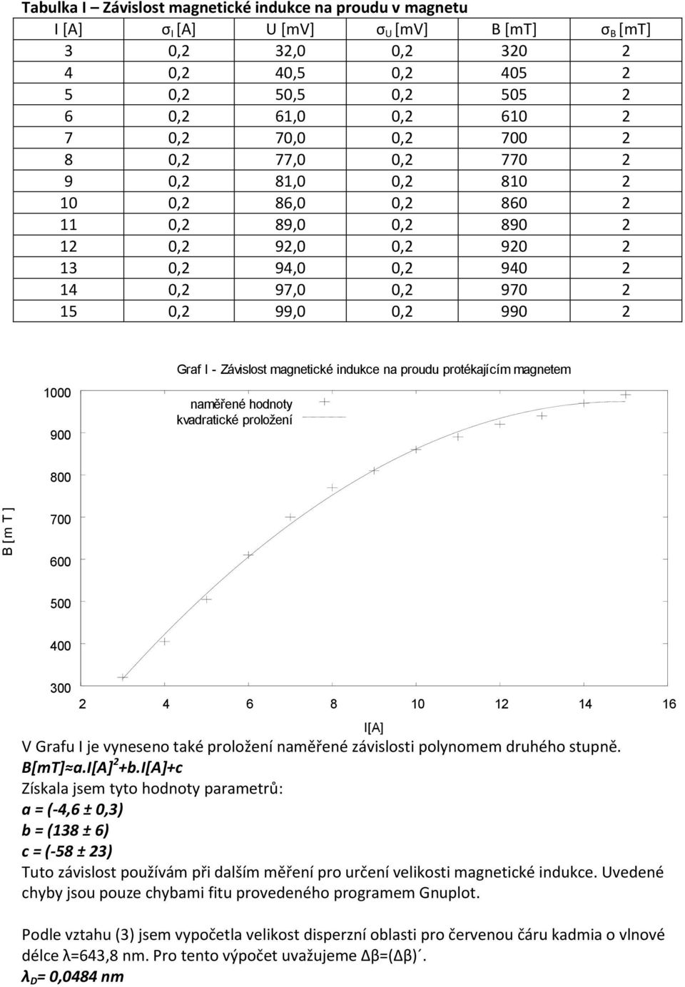 900 Graf I - Závislost magnetické indukce na proudu protékajícím magnetem naměřené hodnoty kvadratické proložení 800 700 600 500 400 300 2 4 6 8 10 12 14 16 V Grafu I je vyneseno také proložení