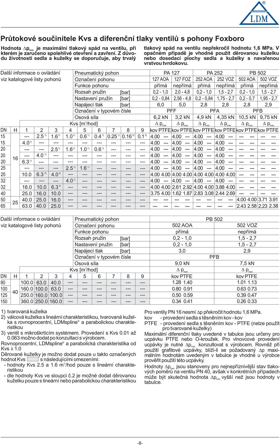 Napájecí tlak [bar] Oznaèení v typvém èísle Osvá síla Kvs [m /hd] H 2 5 6 7 8 2.5.6.0 0.6 0. 0. 0.6.0 2.5.6.0 0.6 6.0 6. 2.5.6 0.0 6..0.0 6.0 0.0 6..0 6.0 0.0.0.0 6.0 6.0.0.0 9 0.