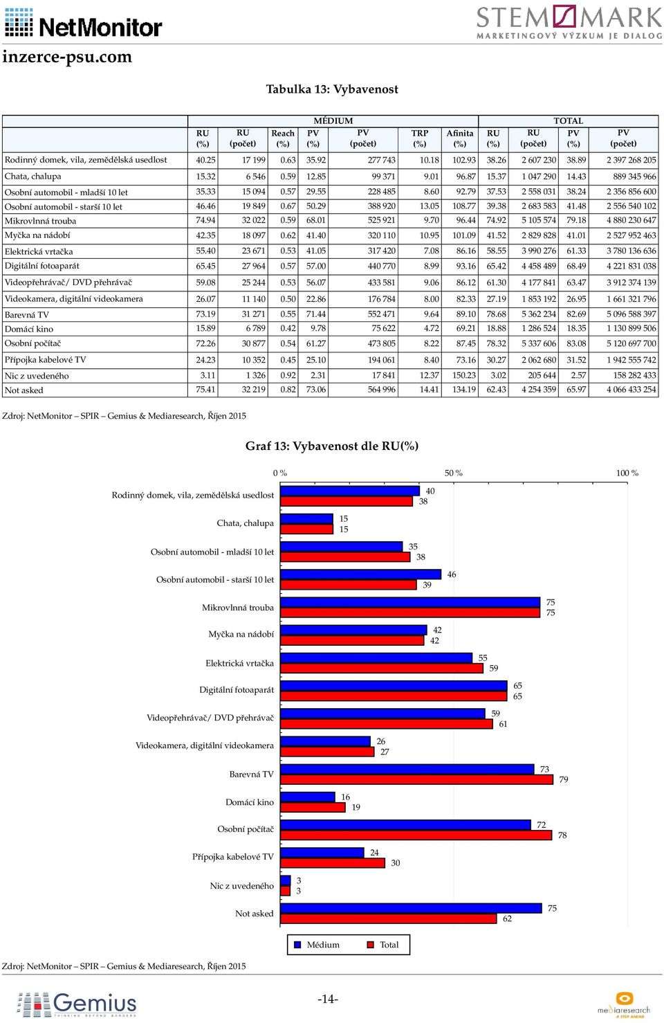 7 9.44 74.92 74 79.8 4 88 2 47 Myčka na nádobí 42. 8 97.2 4.4 2.9.9 4.2 2 829 828 4. 2 27 92 4 Elektrická vrtačka.4 2 7. 4. 7 42 7.8 8. 8. 99 27. 78 Digitální fotoaparát.4 27 94.7 7. 44 77 8.99 9.