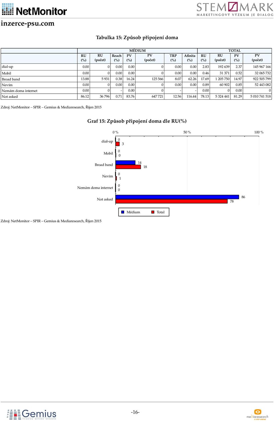 29 74 8 Zdroj: NetMonitor SPIR Gemius & Mediaresearch, Říjen 2 Graf : Způsob připojení doma dle % % % dial-up Mobil