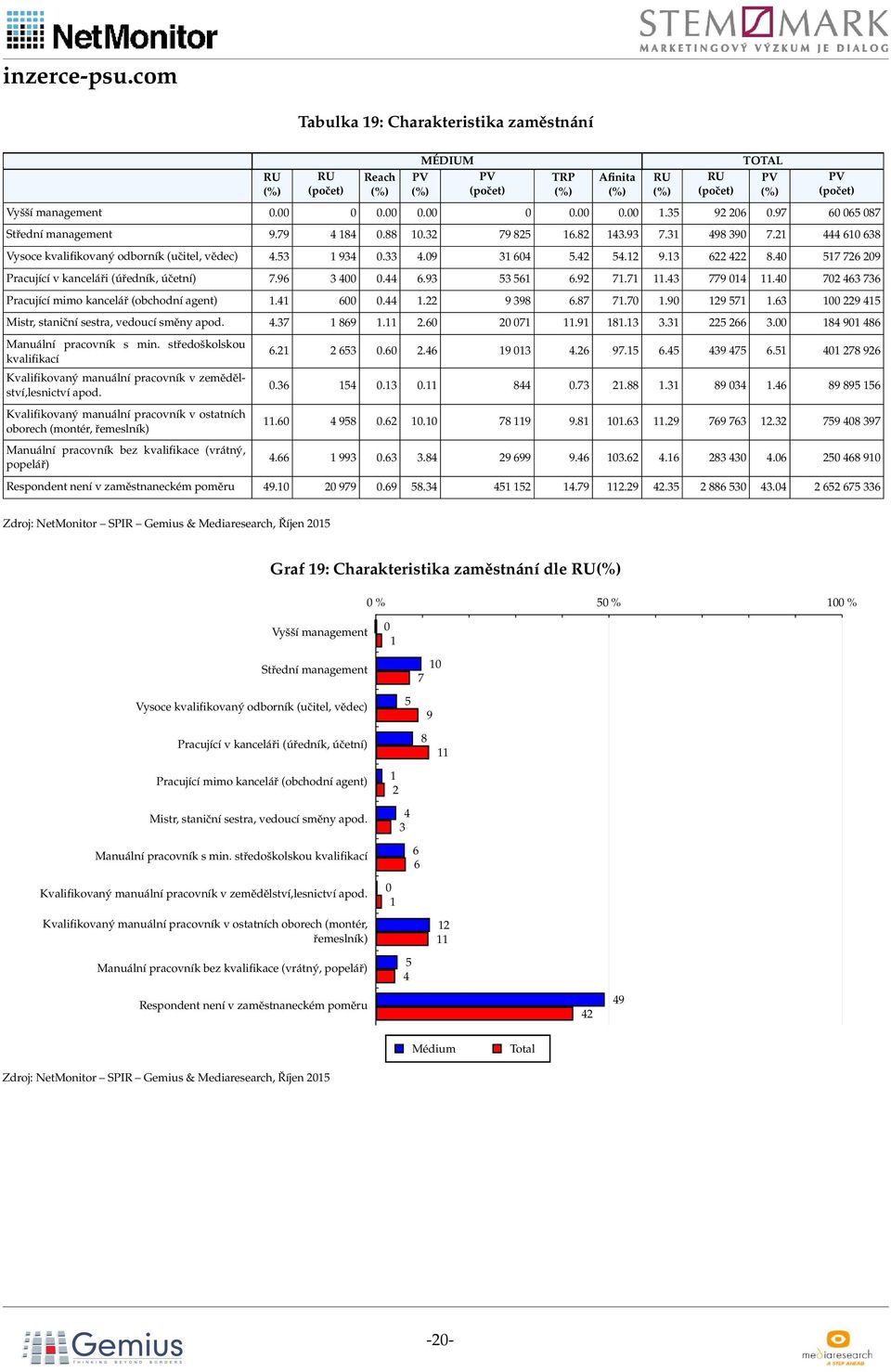 229 4 Mistr, staniční sestra, vedoucí směny apod. 4.7 89. 2. 2 7.9 8.. 22 2. 84 9 48 Manuální pracovník s min. středoškolskou kvalifikací Kvalifikovaný manuální pracovník v zemědělství,lesnictví apod.