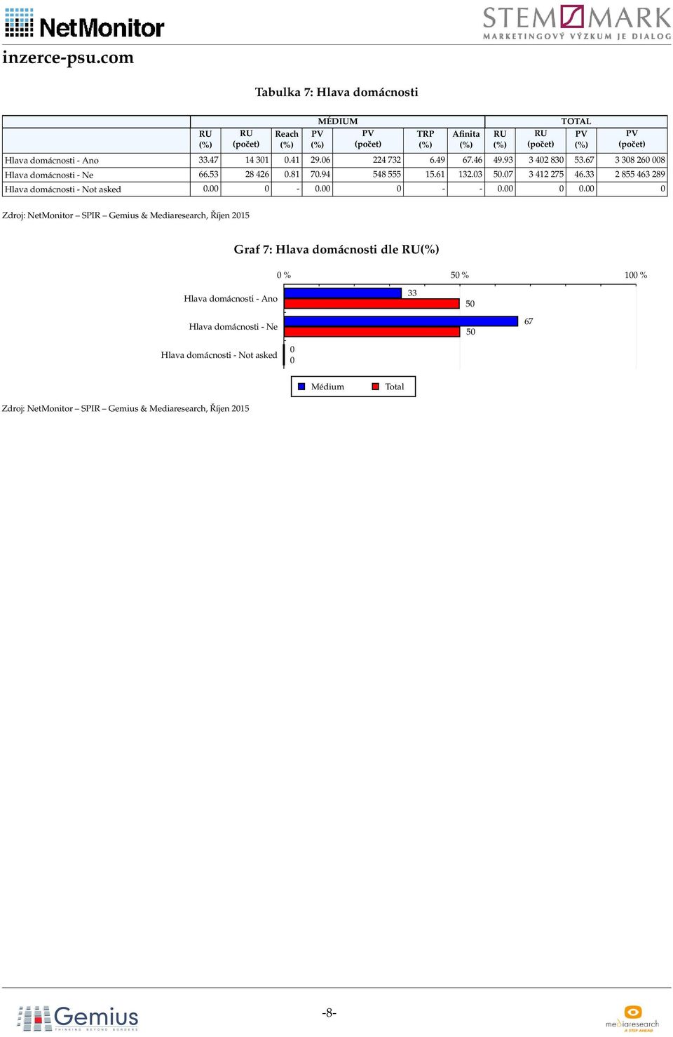 . Zdroj: NetMonitor SPIR Gemius & Mediaresearch, Říjen 2 Graf 7: Hlava domácnosti dle % % % Hlava