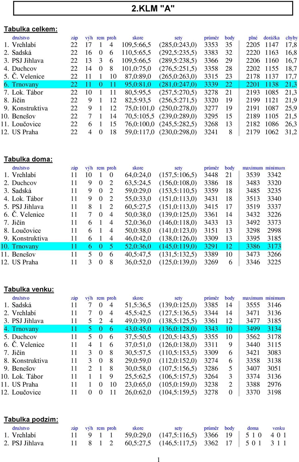 Duchcov 22 14 0 8 101,0:75,0 (276,5:251,5) 3358 28 2202 1155 18,7 5. Č. Velenice 22 11 1 10 87,0:89,0 (265,0:263,0) 3315 23 2178 1137 17,7 6.