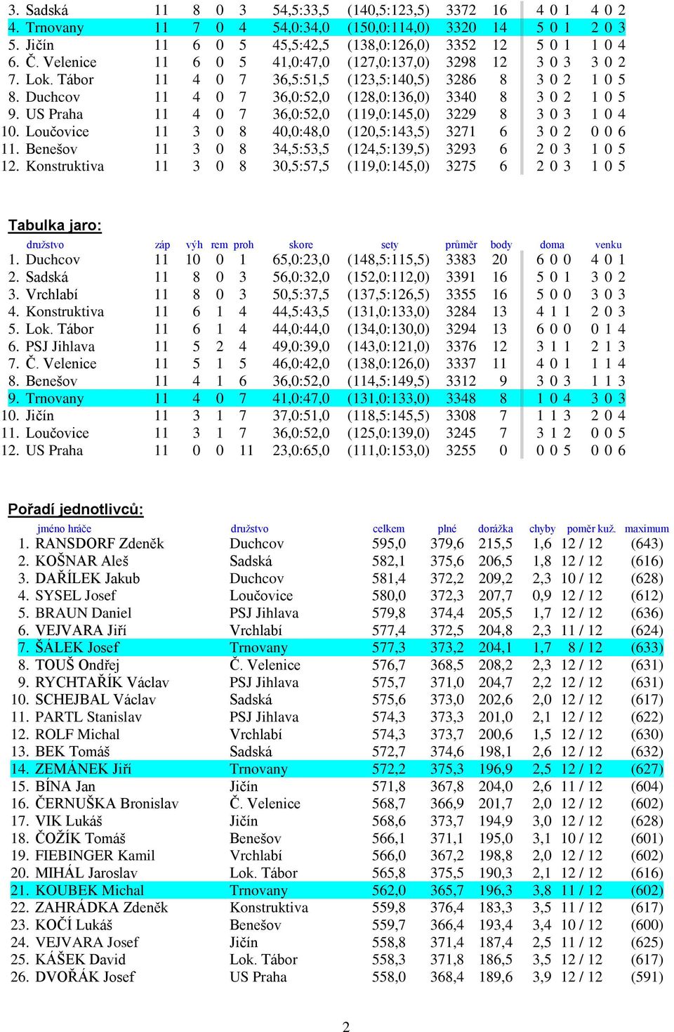 US Praha 11 4 0 7 36,0:52,0 (119,0:145,0) 3229 8 3 0 3 1 0 4 10. Loučovice 11 3 0 8 40,0:48,0 (120,5:143,5) 3271 6 3 0 2 0 0 6 11. Benešov 11 3 0 8 34,5:53,5 (124,5:139,5) 3293 6 2 0 3 1 0 5 12.