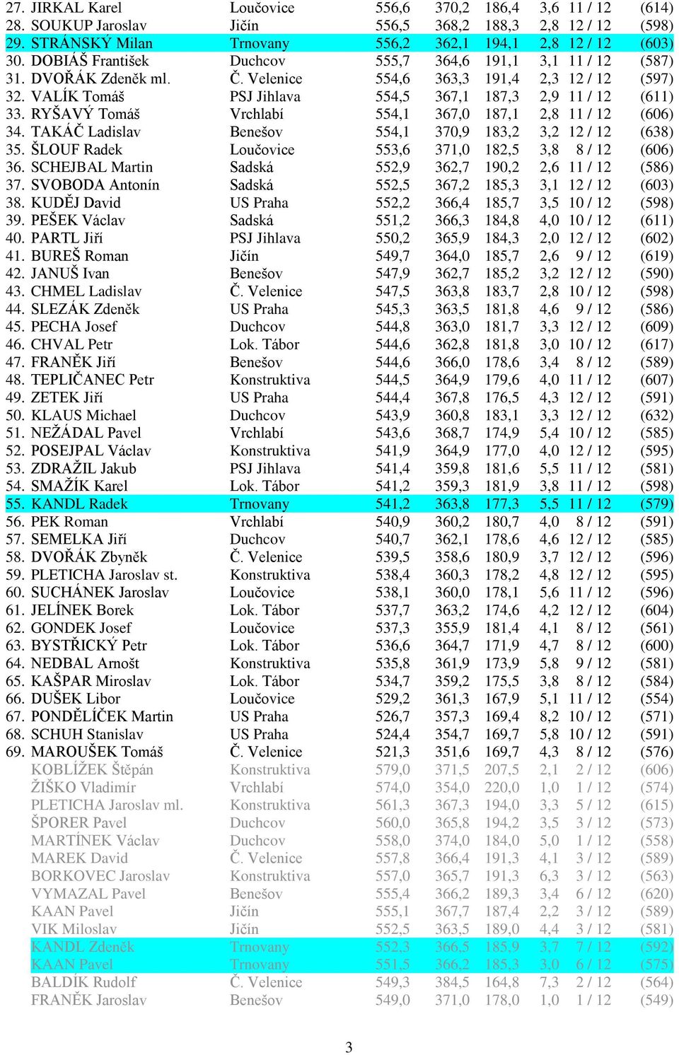 RYŠAVÝ Tomáš Vrchlabí 554,1 367,0 187,1 2,8 11 / 12 (606) 34. TAKÁČ Ladislav Benešov 554,1 370,9 183,2 3,2 12 / 12 (638) 35. ŠLOUF Radek Loučovice 553,6 371,0 182,5 3,8 8 / 12 (606) 36.