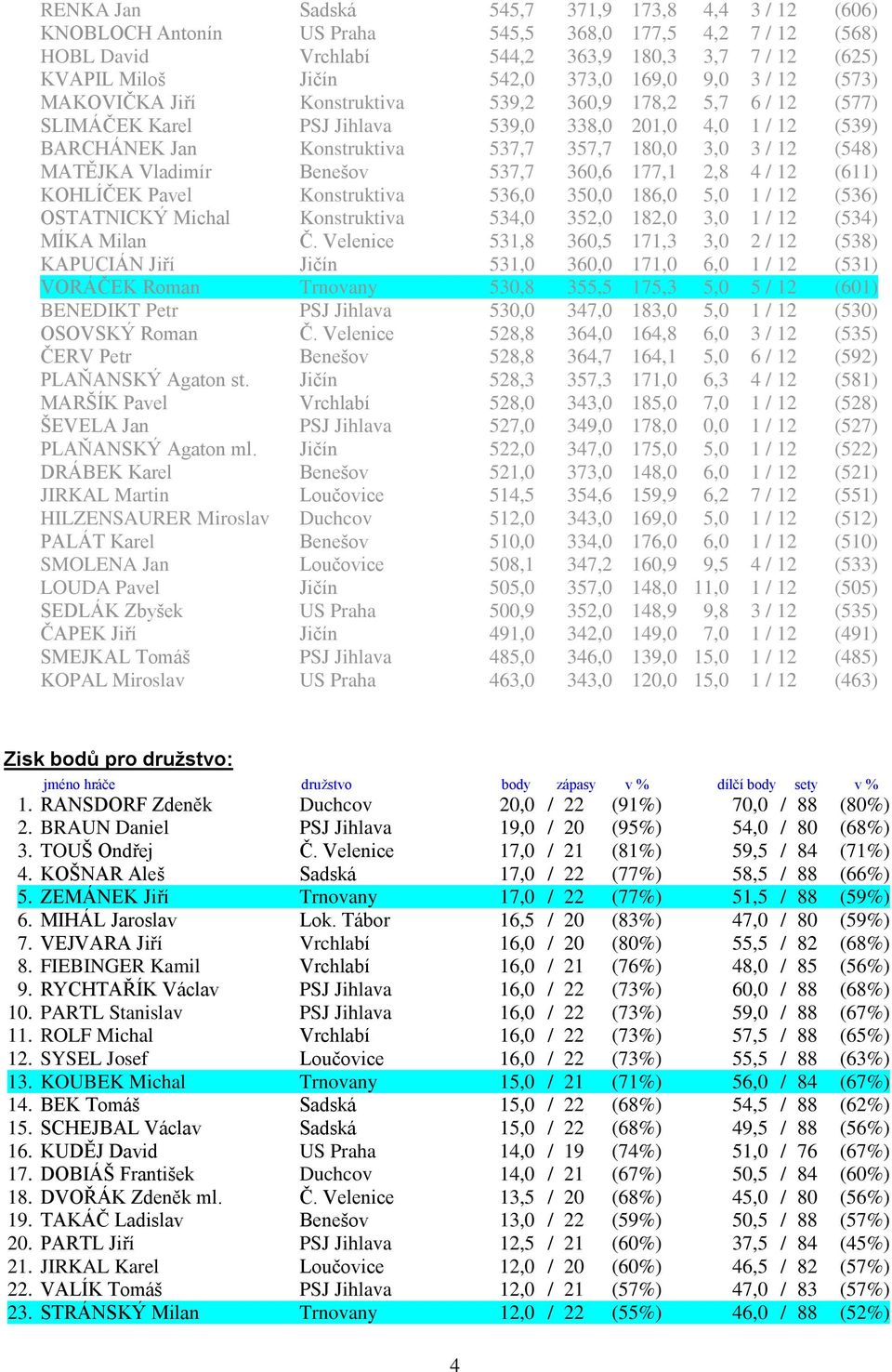 / 12 (548) MATĚJKA Vladimír Benešov 537,7 360,6 177,1 2,8 4 / 12 (611) KOHLÍČEK Pavel Konstruktiva 536,0 350,0 186,0 5,0 1 / 12 (536) OSTATNICKÝ Michal Konstruktiva 534,0 352,0 182,0 3,0 1 / 12 (534)