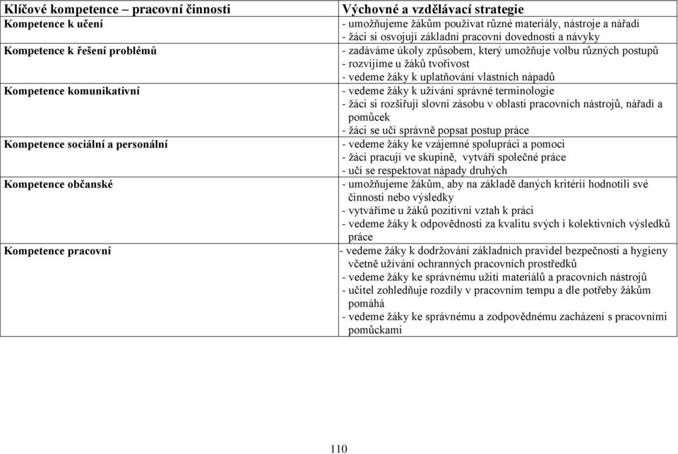 postupů - rozvíjíme u žáků tvořivost - vedeme žáky k uplatňování vlastních nápadů - vedeme žáky k užívání správné terminologie - žáci si rozšiřují slovní zásobu v oblasti pracovních nástrojů, nářadí