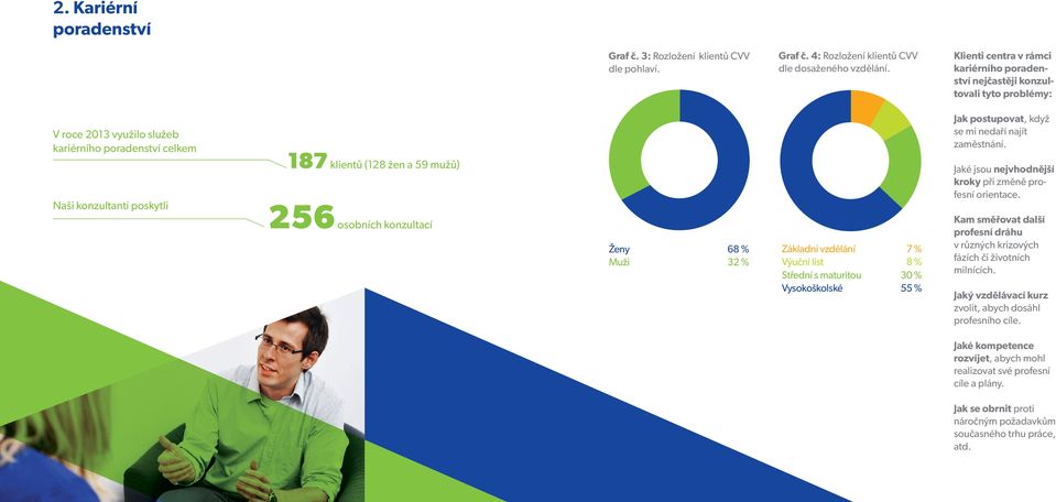 osobních konzultací Ženy 68 % Muži 32 % Základní vzdělání 7 % Výuční list 8 % Střední s maturitou 30 % Vysokoškolské 55 % Jak postupovat, když se mi nedaří najít zaměstnání.