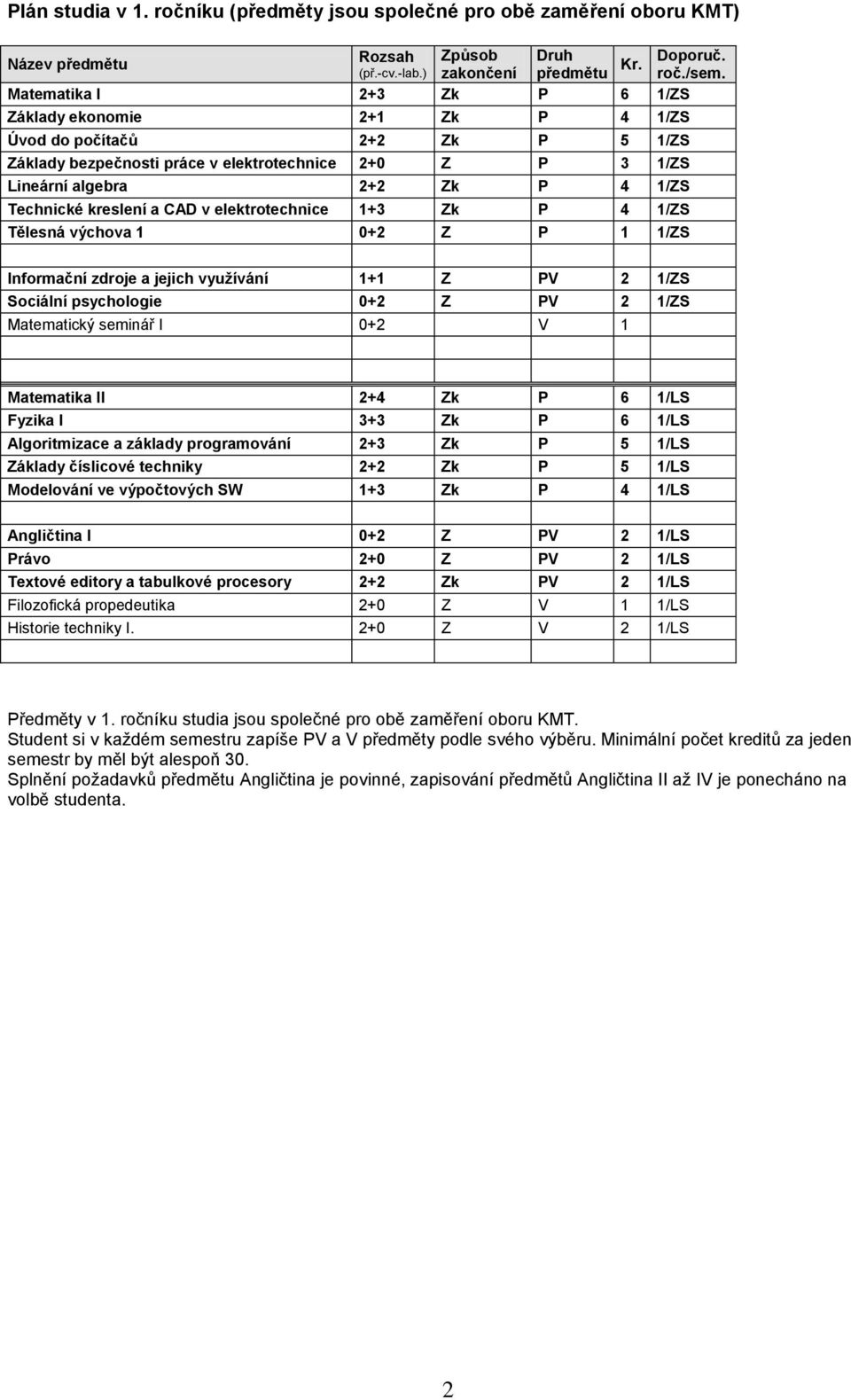 kreslení a CAD v elektrotechnice 1+3 Zk P 4 1/ZS Tělesná výchova 1 0+2 Z P 1 1/ZS Informační zdroje a jejich využívání 1+1 Z PV 2 1/ZS Sociální psychologie 0+2 Z PV 2 1/ZS Matematický seminář I 0+2 V