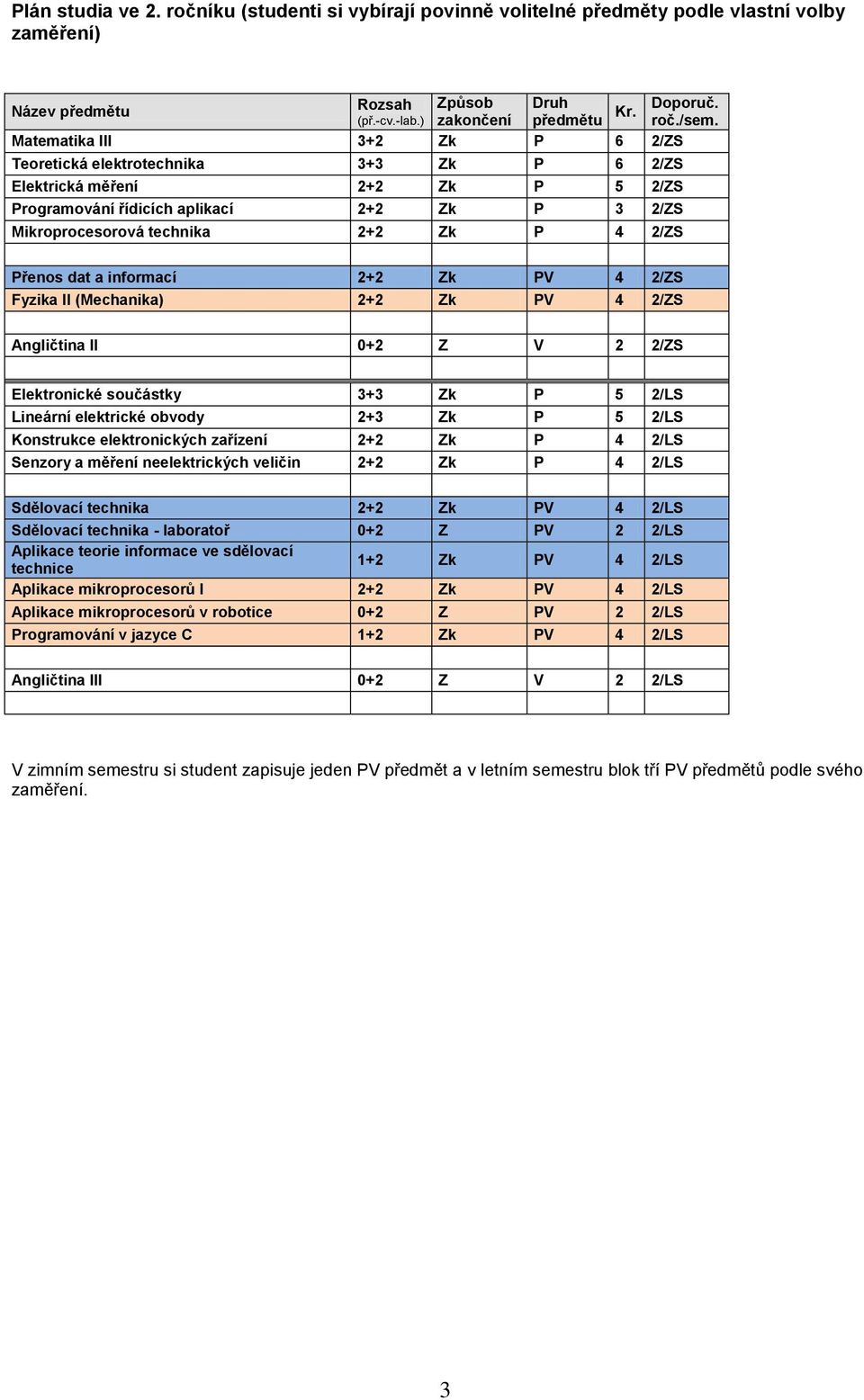 Přenos dat a informací 2+2 Zk PV 4 2/ZS Fyzika II (Mechanika) 2+2 Zk PV 4 2/ZS Angličtina II 0+2 Z V 2 2/ZS Elektronické součástky 3+3 Zk P 5 2/LS Lineární elektrické obvody 2+3 Zk P 5 2/LS