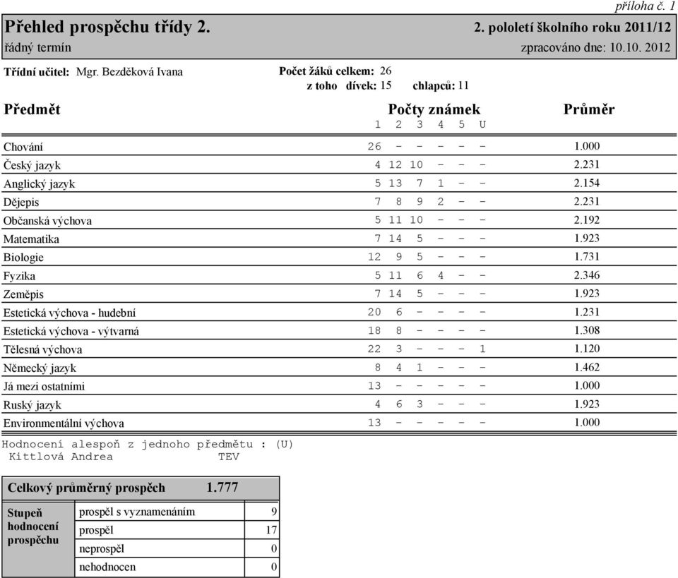 Andrea Celkový průměrný prospěch 1.777 26 - - - - - 1. 4 12 1 - - - 2.231 5 13 7 1 - - 2.154 7 8 9 2 - - 2.231 5 11 1 - - - 2.