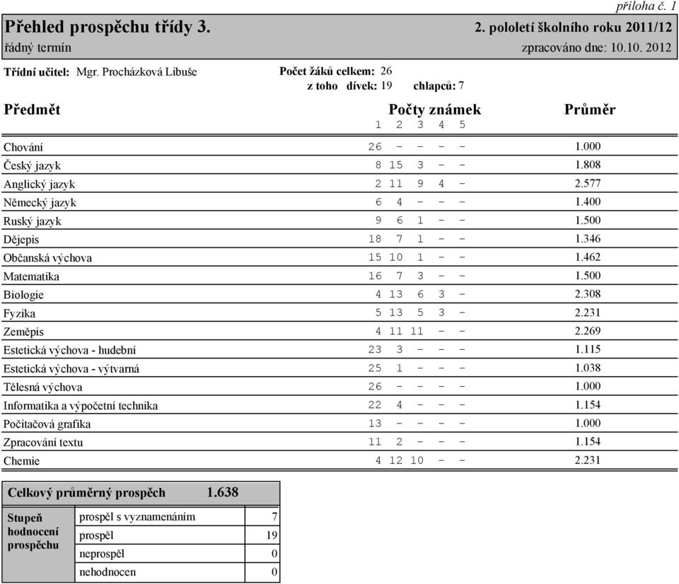 grafika Zpracování textu Chemie Celkový průměrný prospěch 1.638 26 - - - - 1. 8 15 3 - - 1.88 2 11 9 4-2.577 6 4 - - - 1.4 9 6 1 - - 1.