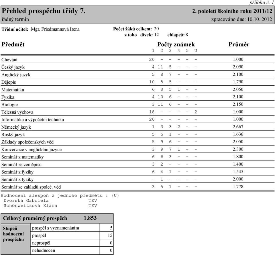 Seminář z fyziky Seminář z fyziky Seminář ze základů společ. věd Dvorská Gabriela Schönweitzová Klára Celkový průměrný prospěch 1.853 2 - - - - - 1. 4 11 5 - - - 2.