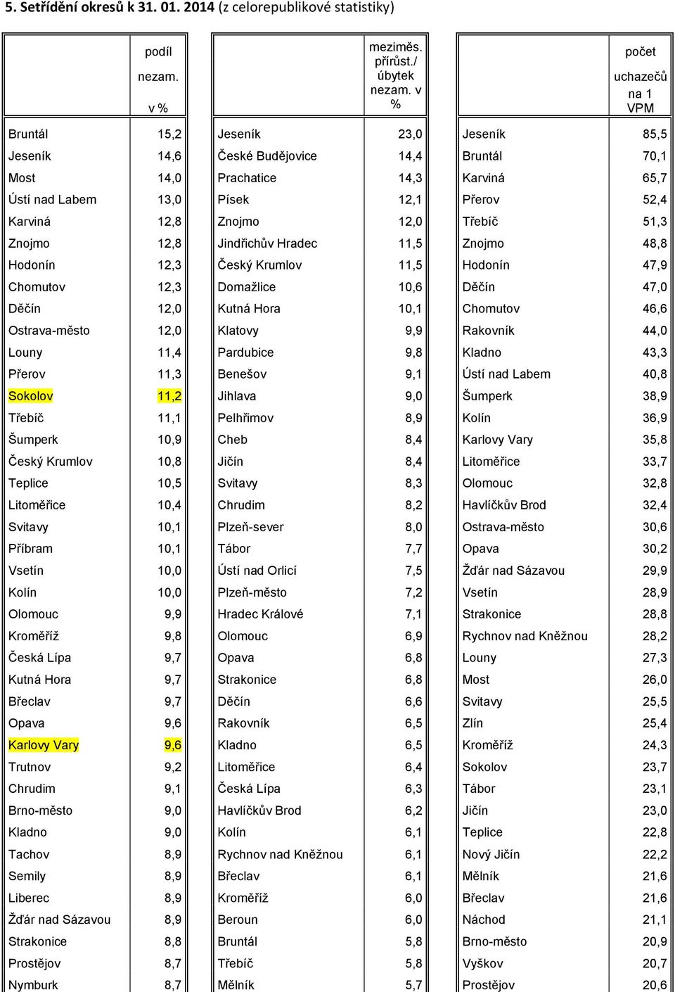 Karviná 12,8 Znojmo 12,0 Třebíč 51,3 Znojmo 12,8 Jindřichův Hradec 11,5 Znojmo 48,8 Hodonín 12,3 Český Krumlov 11,5 Hodonín 47,9 Chomutov 12,3 Domažlice 10,6 Děčín 47,0 Děčín 12,0 Kutná Hora 10,1