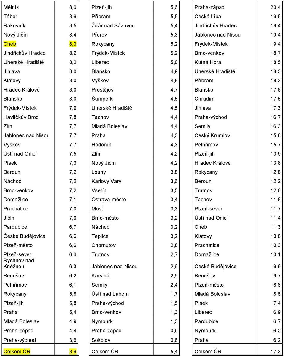 Vyškov 4,8 Příbram 18,3 Hradec Králové 8,0 Prostějov 4,7 Blansko 17,8 Blansko 8,0 Šumperk 4,5 Chrudim 17,5 Frýdek-Místek 7,9 Uherské Hradiště 4,5 Jihlava 17,3 Havlíčkův Brod 7,8 Tachov 4,4