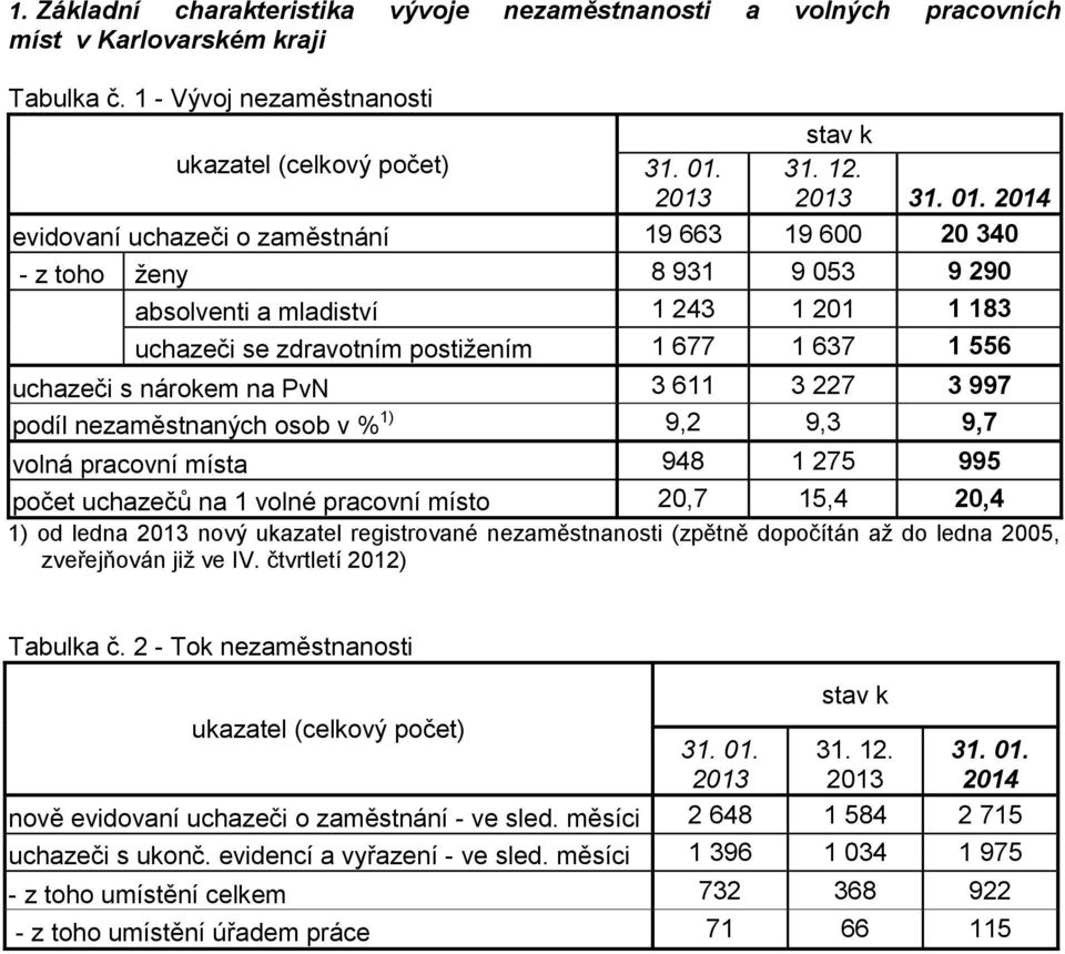 2014 evidovaní uchazeči o zaměstnání 19 663 19 600 20 340 - z toho ženy 8 931 9 053 9 290 absolventi a mladiství 1 243 1 201 1 183 uchazeči se zdravotním postižením 1 677 1 637 1 556 uchazeči s