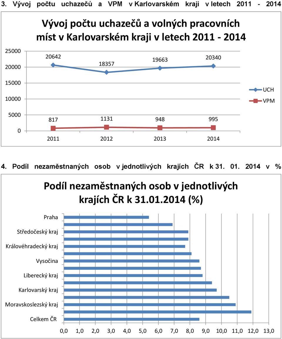 Podíl nezaměstnaných osob v jednotlivých krajích ČR k 31. 01.