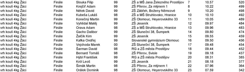 10 492 vrh koulí 4kg Žáci Finále Konečný Martin 99 ZŠ Olomouc, Heyerovského 33 11 10.05 489 vrh koulí 4kg Žáci Finále Vyhlídal Matěj 99 ZŠ Jeseník 12 09.