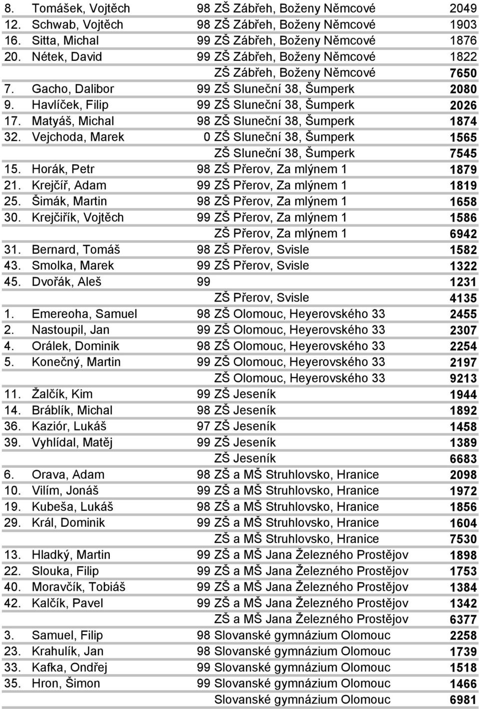 Matyáš, Michal 98 ZŠ Sluneční 38, Šumperk 1874 32. Vejchoda, Marek 0 ZŠ Sluneční 38, Šumperk 1565 ZŠ Sluneční 38, Šumperk 7545 15. Horák, Petr 98 ZŠ Přerov, Za mlýnem 1 1879 21.