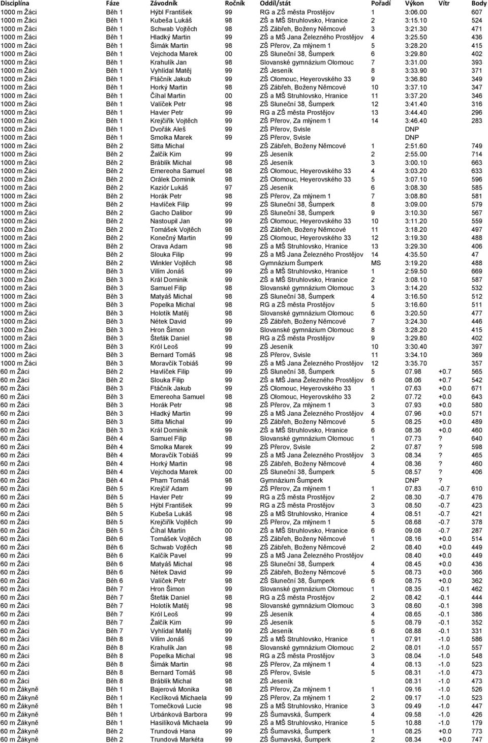 30 471 1000 m Žáci Běh 1 Hladký Martin 99 ZŠ a MŠ Jana Železného Prostějov 4 3:25.50 436 1000 m Žáci Běh 1 Šimák Martin 98 ZŠ Přerov, Za mlýnem 1 5 3:28.