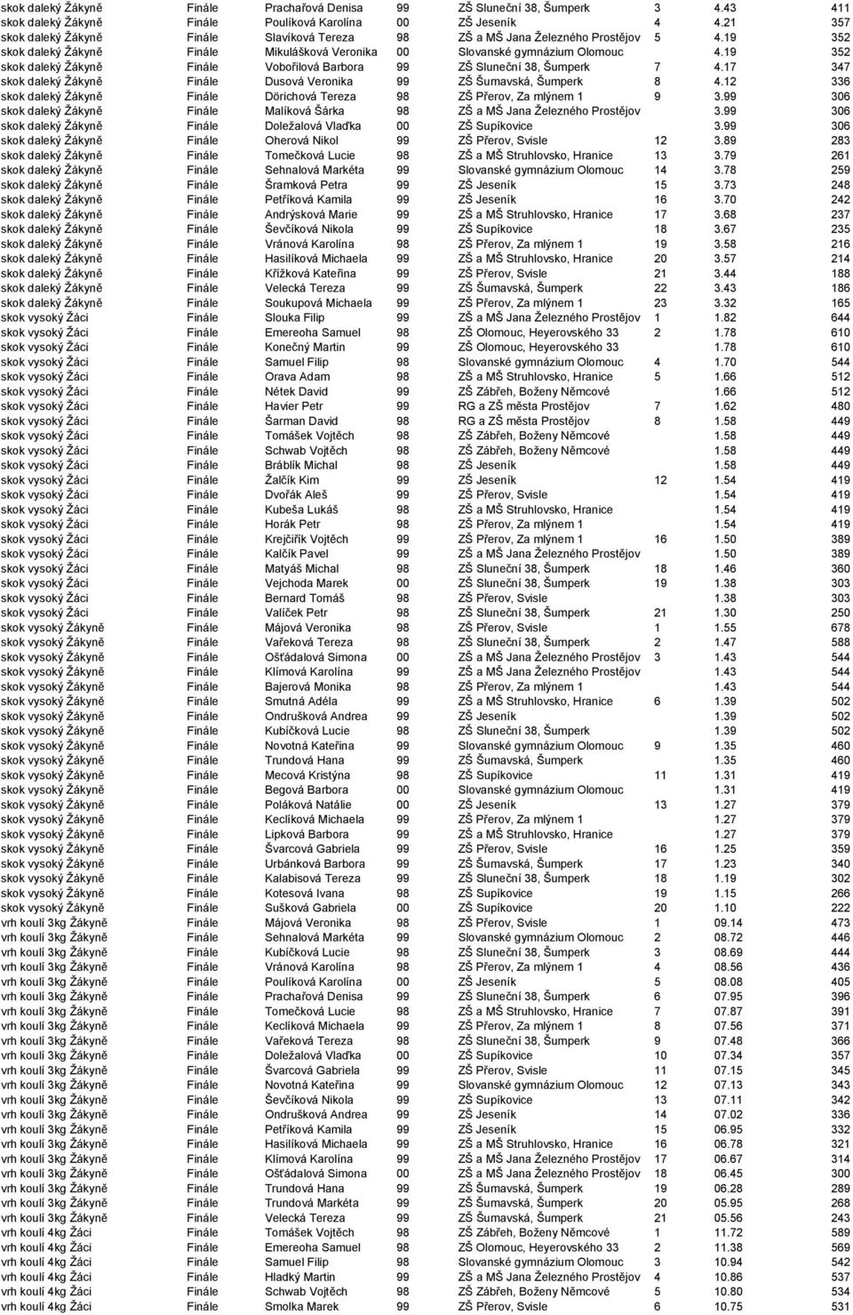 19 352 skok daleký Žákyně Finále Vobořilová Barbora 99 ZŠ Sluneční 38, Šumperk 7 4.17 347 skok daleký Žákyně Finále Dusová Veronika 99 ZŠ Šumavská, Šumperk 8 4.