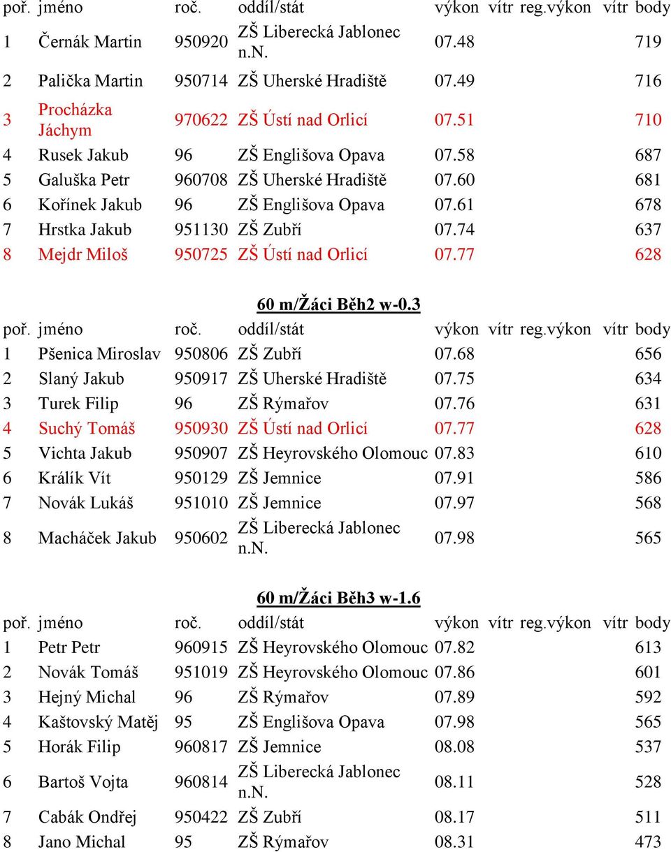 74 637 8 Mejdr Miloš 950725 ZŠ Ústí nad Orlicí 07.77 628 60 m/žáci Běh2 w-0.3 1 Pšenica Miroslav 950806 ZŠ Zubří 07.68 656 2 Slaný Jakub 950917 ZŠ Uherské Hradiště 07.