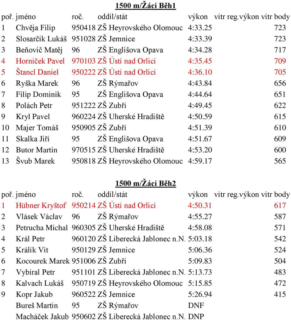 64 651 8 Polách Petr 951222 ZŠ Zubří 4:49.45 622 9 Kryl Pavel 960224 ZŠ Uherské Hradiště 4:50.59 615 10 Majer Tomáš 950905 ZŠ Zubří 4:51.39 610 11 Skalka Jiří 95 ZŠ Englišova Opava 4:51.