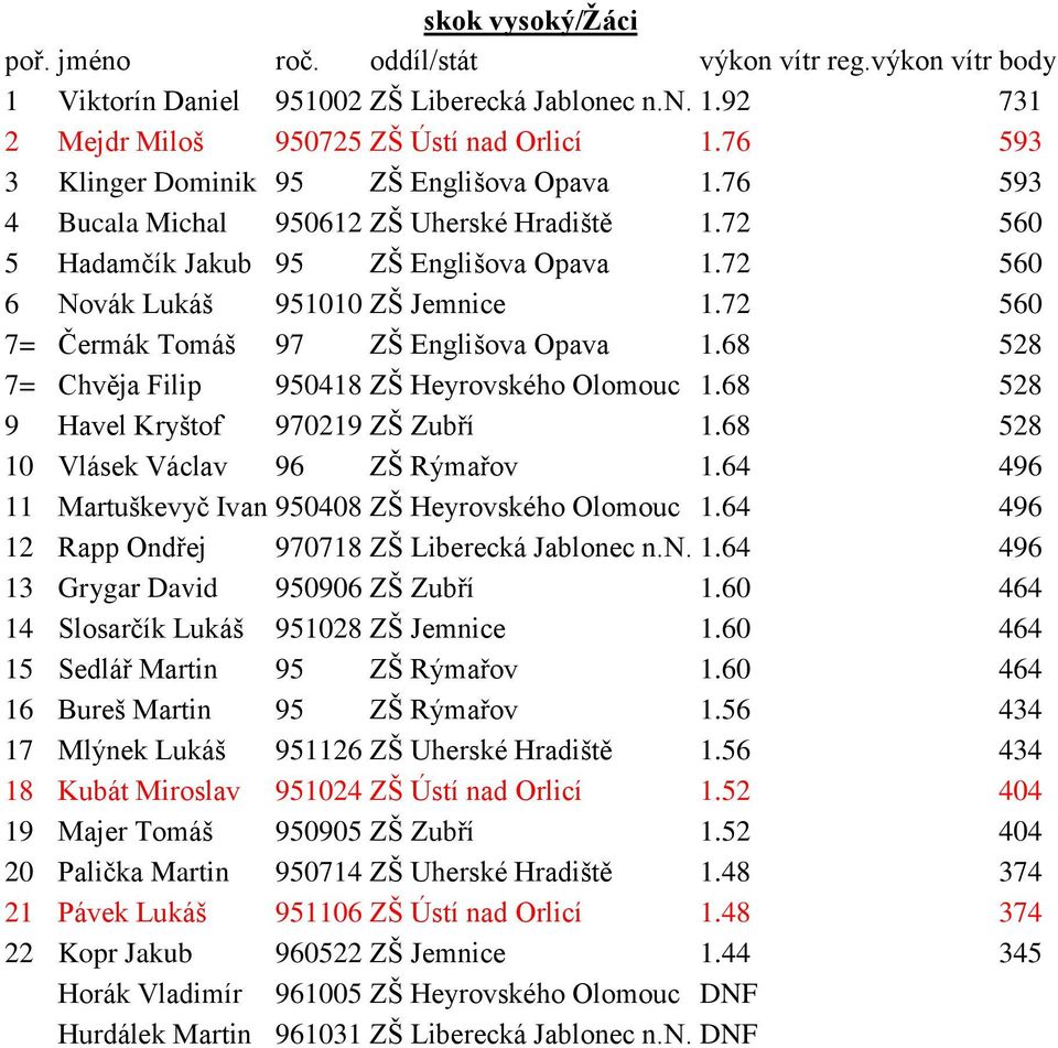 68 528 7= Chvěja Filip 950418 ZŠ Heyrovského Olomouc 1.68 528 9 Havel Kryštof 970219 ZŠ Zubří 1.68 528 10 Vlásek Václav 96 ZŠ Rýmařov 1.64 496 11 Martuškevyč Ivan 950408 ZŠ Heyrovského Olomouc 1.