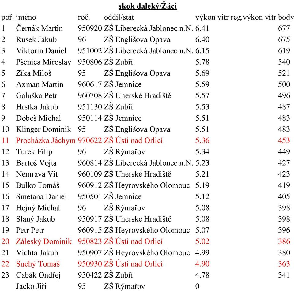 53 487 9 Dobeš Michal 950114 ZŠ Jemnice 5.51 483 10 Klinger Dominik 95 ZŠ Englišova Opava 5.51 483 11 Procházka Jáchym 970622 ZŠ Ústí nad Orlicí 5.36 453 12 Turek Filip 96 ZŠ Rýmařov 5.