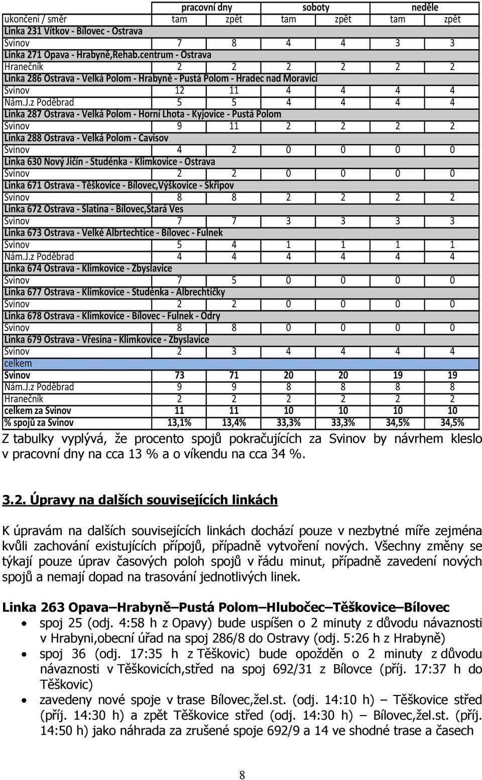 z Poděbrad 5 5 4 4 4 4 Linka 287 Ostrava - Velká Polom - Horní Lhota - Kyjovice - Pustá Polom Svinov 9 11 2 2 2 2 Linka 288 Ostrava - Velká Polom - Čavisov Svinov 4 2 0 0 0 0 Linka 630 Nový Jičín -