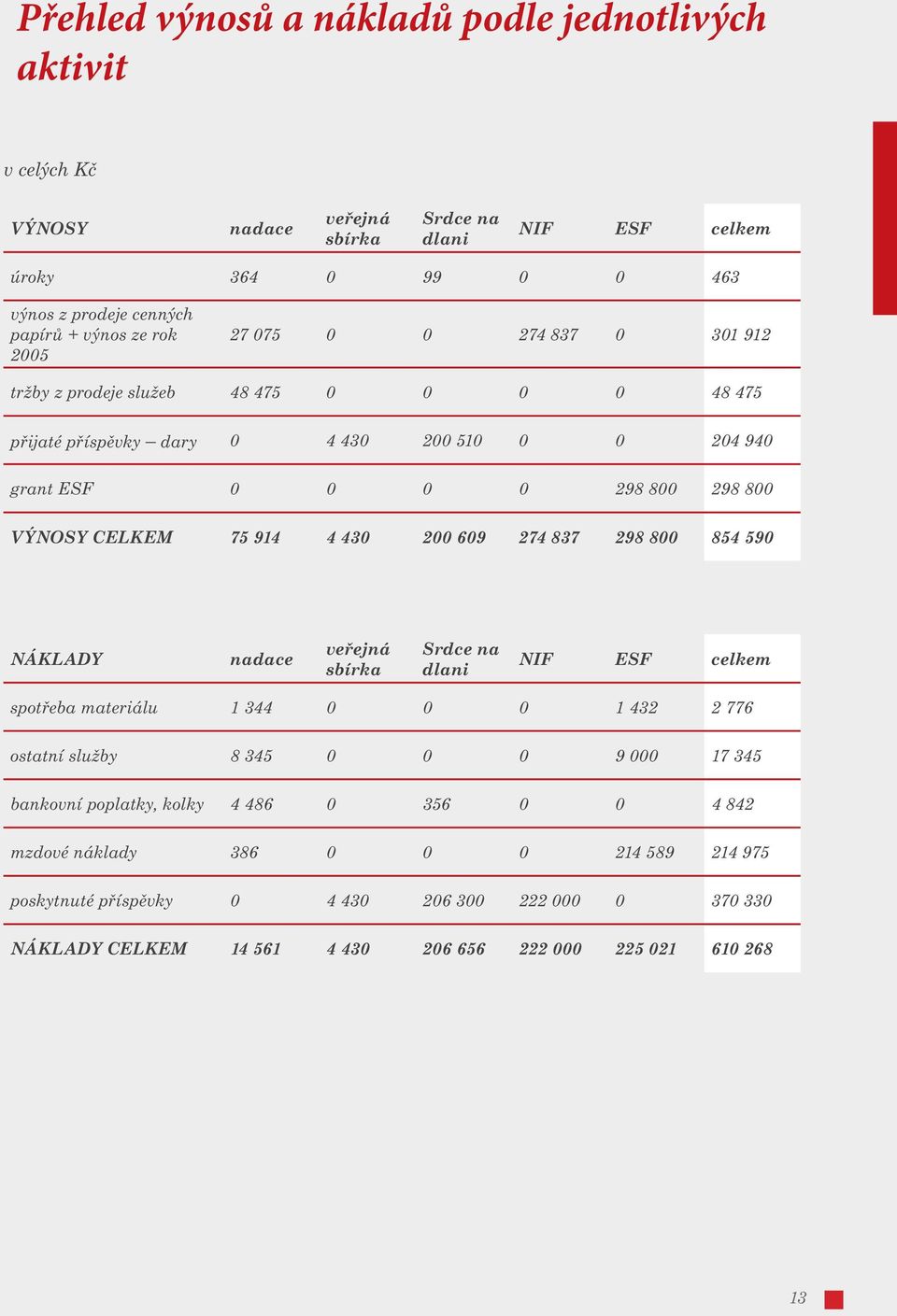 430 200 609 274 837 298 800 854 590 NÁKLADY nadace veřejná sbírka Srdce na dlani NIF ESF celkem spotřeba materiálu 1 344 0 0 0 1 432 2 776 ostatní služby 8 345 0 0 0 9 000 17 345 bankovní