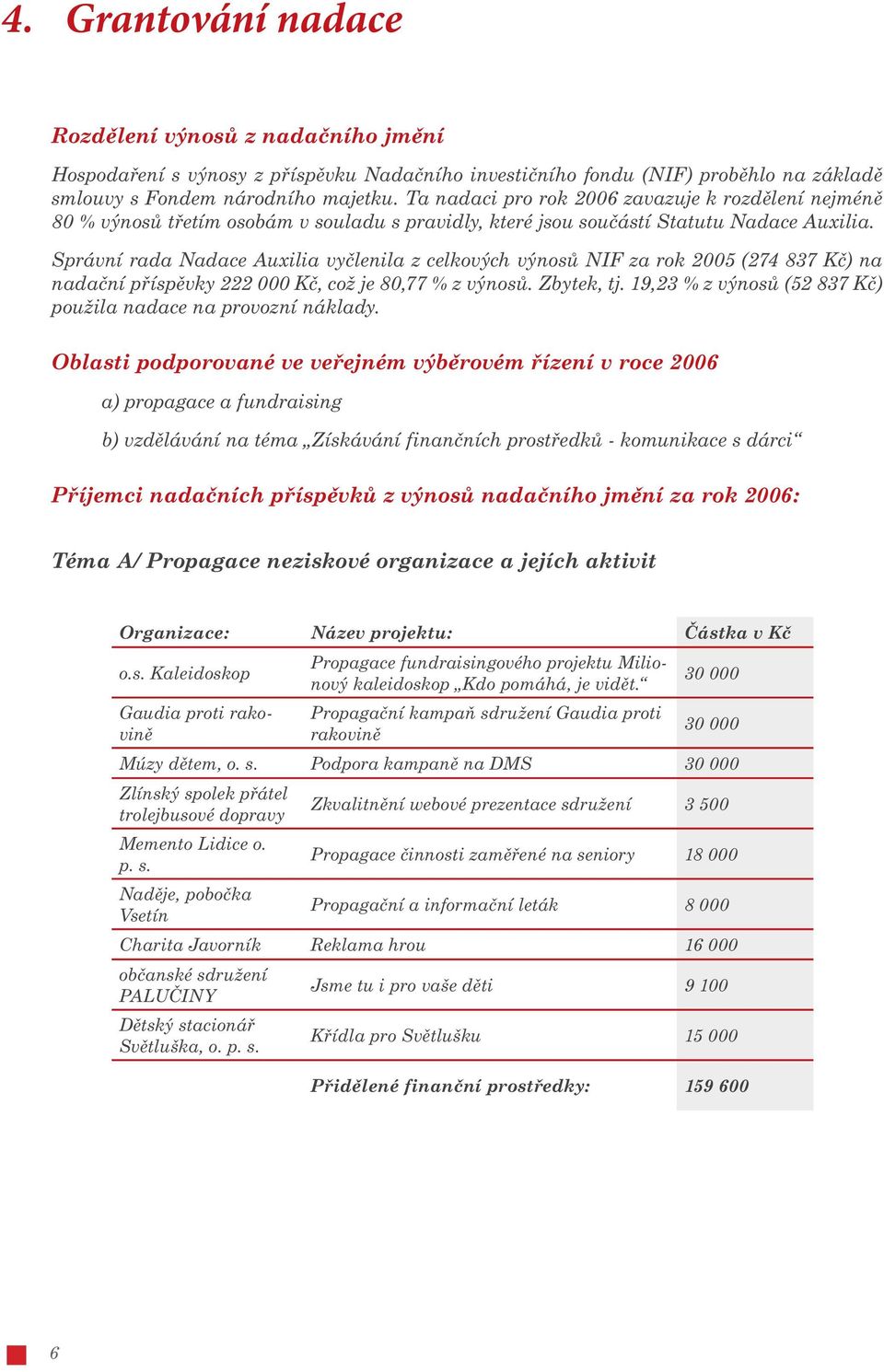 Správní rada Nadace Auxilia vyčlenila z celkových výnosů NIF za rok 2005 (274 837 Kč) na nadační příspěvky 222 000 Kč, což je 80,77 % z výnosů. Zbytek, tj.