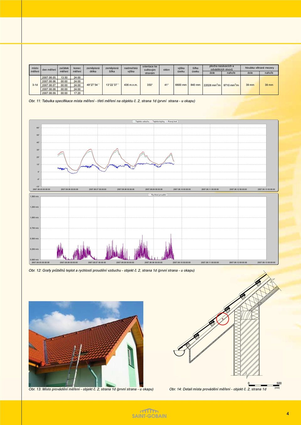 2, strana d (prní strana - u okapu) Teplota zduchu Teplota krytiny Rosný bod 65 55 45 35 25 5 5-5 -5 2007.08.05 00:00:00 2007.08.06 00:00:00 2007.08.07 00:00:00 2007.08.08 00:00:00 2007.08.09 00:00:00 2007.