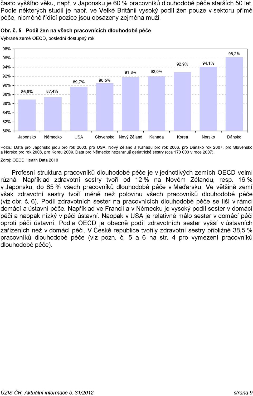 5 Podíl žen na všech pracovnících dlouhodobé péče Vybrané země OECD, poslední dostupný rok 98% 96% 94% 92% 90% 88% 86,9% 87,4% 89,7% 90,5% 91,8% 92,0% 92,9% 94,1% 96,2% 86% 84% 82% 80% Japonsko USA