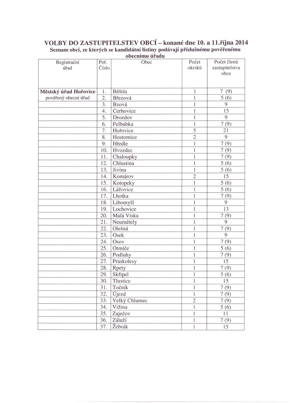 Felbabka 1 7 (9) 7. Hořovice 5 21 8. Hostomice 2 9 9. Hředle 1 7 (9) 10. Hvozdec 1 7 (9) 11. Chaloupky 1 7 (9) 12. Chlustina 1 5 (6) 13. Jivina 1 5 (6) 14. Komárov 2 15 15. Kotopeky 1 5 (6) 16.