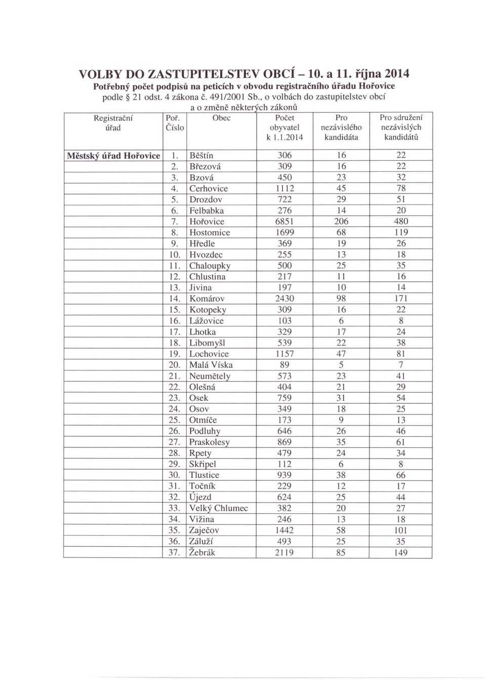 1.2014 kandidáta kandidátů Městský úřad Hořovice 1. Běštín 306 16 22 2. Březová 309 16 22 3. Bzová 450 23 32 4. Cerhovice 1112 45 78 5. Drozdov 722 29 51 6. Felbabka 276 14 20 7.