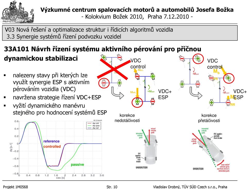 péroáním ozidla (VDC) naržena strategie řízení VDC+ESP yžití dynamického manéru stejného pro hodnocení systémů ESP.6.4 61.