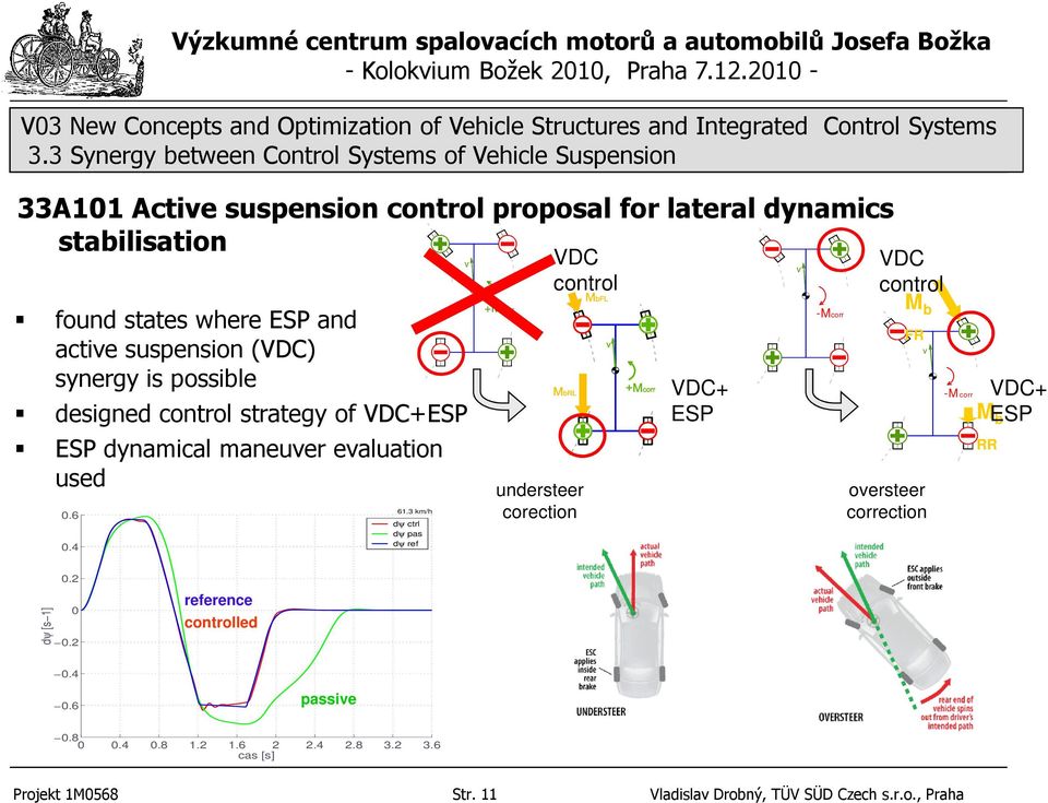 3 Synergy Synergie between systémů Control řízení podozku Systems ozidel of Vehicle Suspension 33A11 Actie suspension control proposal for lateral dynamics stabilisation found states where ESP and