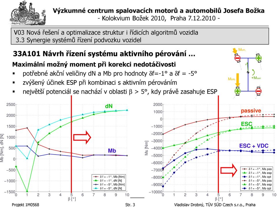 účinek ESP při kombinaci s aktiním péroáním nejětší potenciál se nachází oblasti β > 5, kdy práě zasahuje ESP 25 dn 2 15 1 5 5 1 Mb δ f = 1, Mb [Nm] δ f = 1, dn [N] δ f = 5, Mb [Nm] δ f = 5, dn [N]