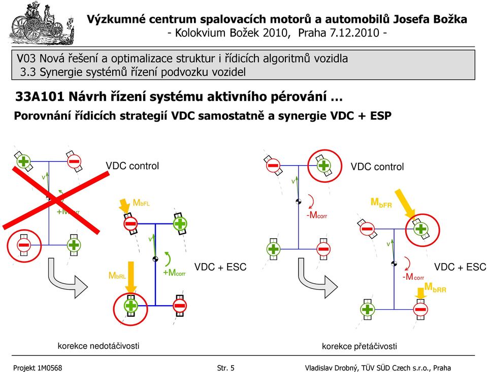 3 Synergie systémů řízení podozku ozidel 33A11 Nárh řízení systému aktiního péroání Poronání řídicích strategií VDC